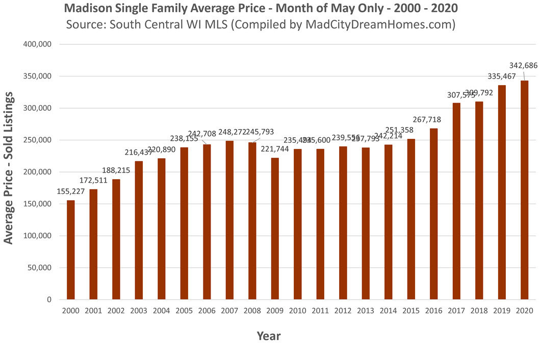 Madison Home Prices May 2020